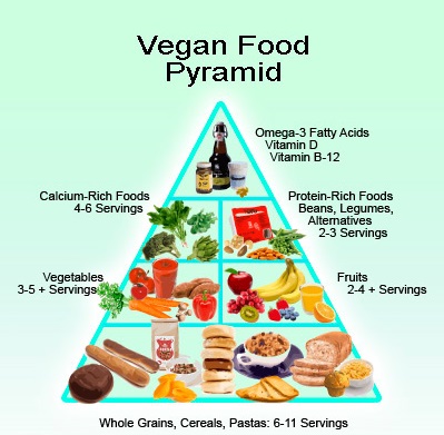 vegan_food_pyramid – Mystic Mist Healing